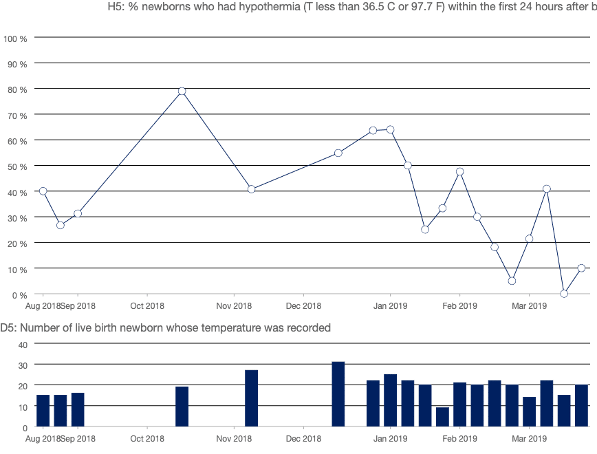 Graphic depiction of hypothermia rates falling in Antigua over the course of the USAID ASSIST Project. Source: USAID ASSIST Project indicator database (IID)